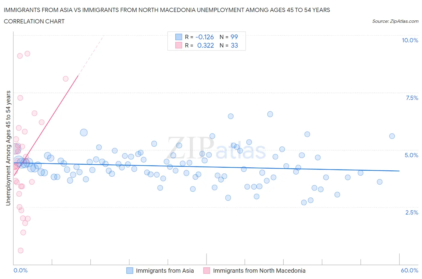 Immigrants from Asia vs Immigrants from North Macedonia Unemployment Among Ages 45 to 54 years