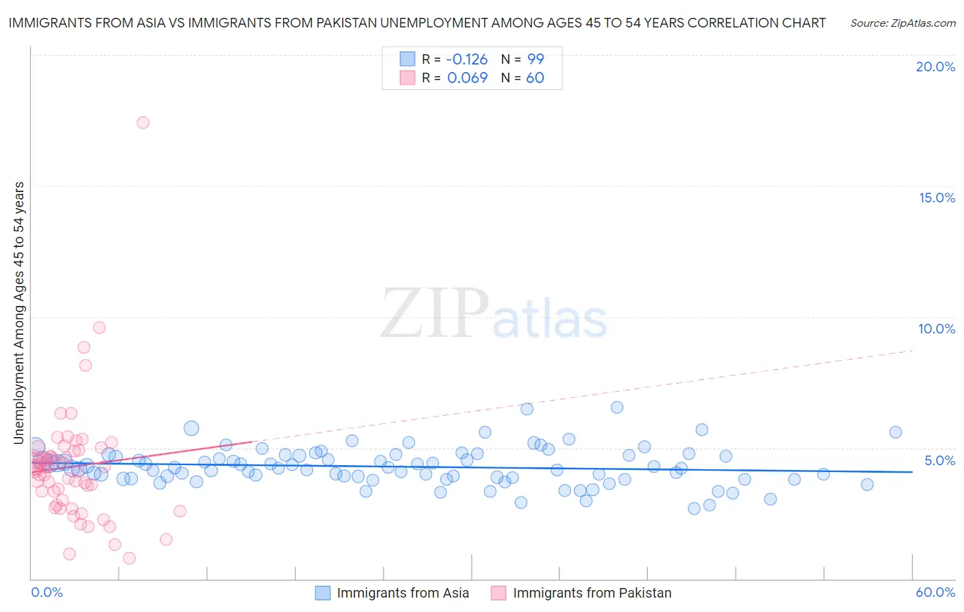 Immigrants from Asia vs Immigrants from Pakistan Unemployment Among Ages 45 to 54 years