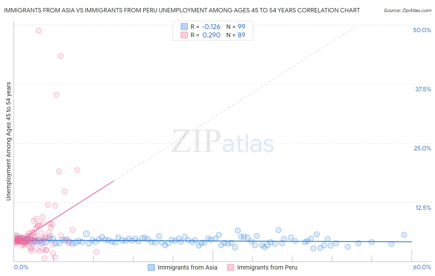 Immigrants from Asia vs Immigrants from Peru Unemployment Among Ages 45 to 54 years