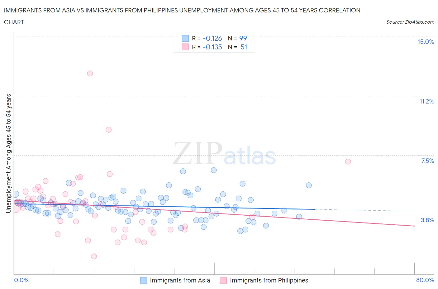 Immigrants from Asia vs Immigrants from Philippines Unemployment Among Ages 45 to 54 years