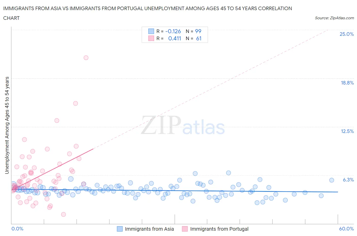 Immigrants from Asia vs Immigrants from Portugal Unemployment Among Ages 45 to 54 years