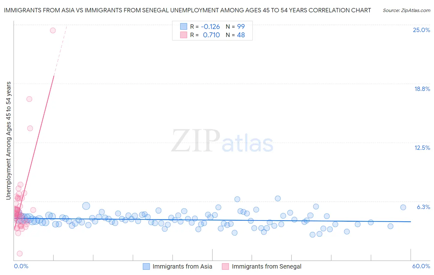 Immigrants from Asia vs Immigrants from Senegal Unemployment Among Ages 45 to 54 years