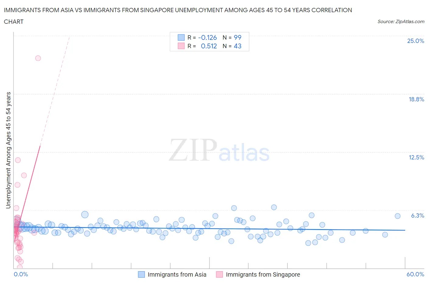 Immigrants from Asia vs Immigrants from Singapore Unemployment Among Ages 45 to 54 years