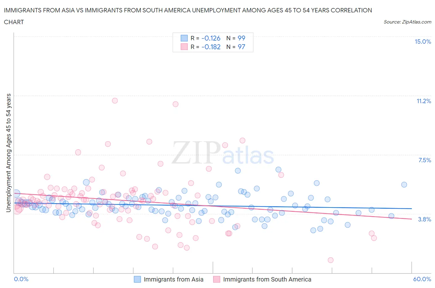 Immigrants from Asia vs Immigrants from South America Unemployment Among Ages 45 to 54 years