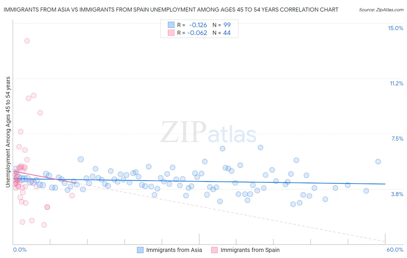 Immigrants from Asia vs Immigrants from Spain Unemployment Among Ages 45 to 54 years