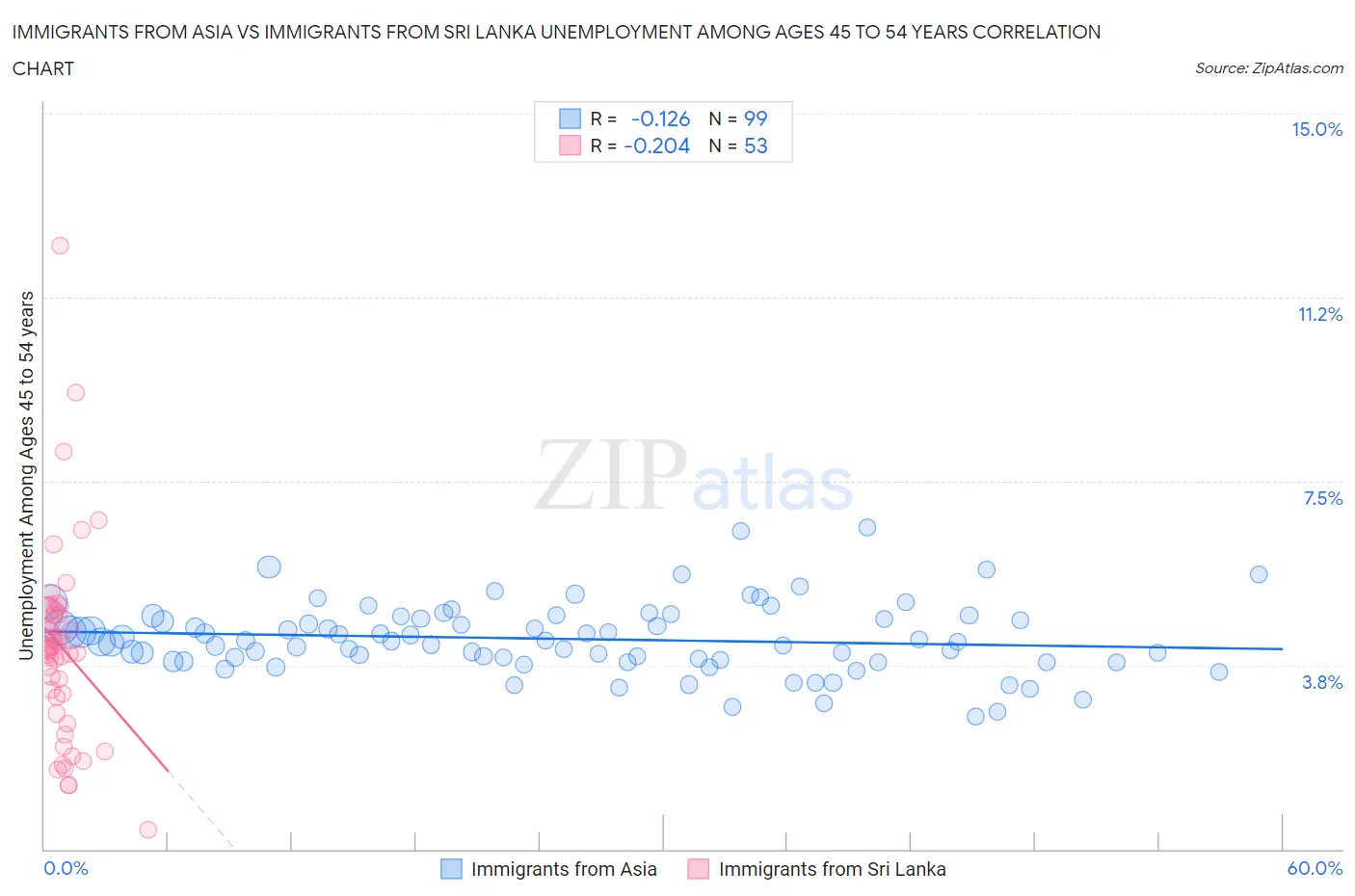 Immigrants from Asia vs Immigrants from Sri Lanka Unemployment Among Ages 45 to 54 years