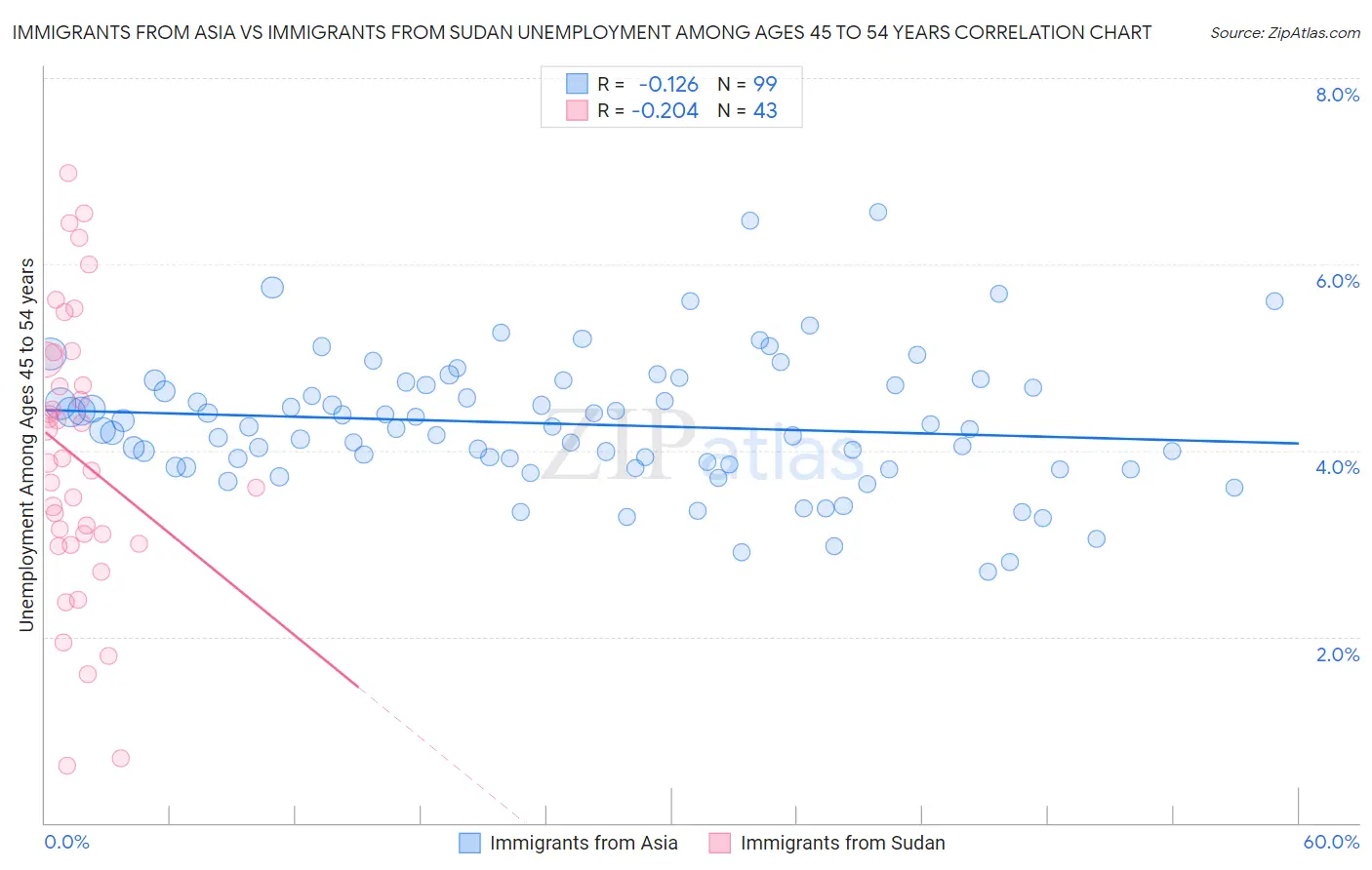 Immigrants from Asia vs Immigrants from Sudan Unemployment Among Ages 45 to 54 years