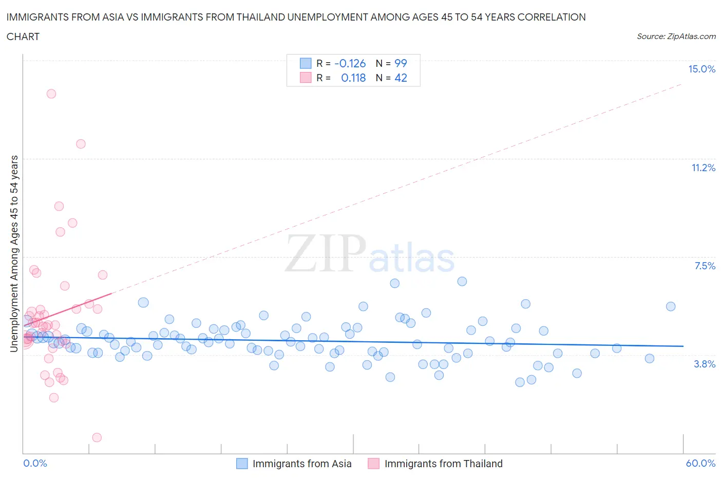 Immigrants from Asia vs Immigrants from Thailand Unemployment Among Ages 45 to 54 years