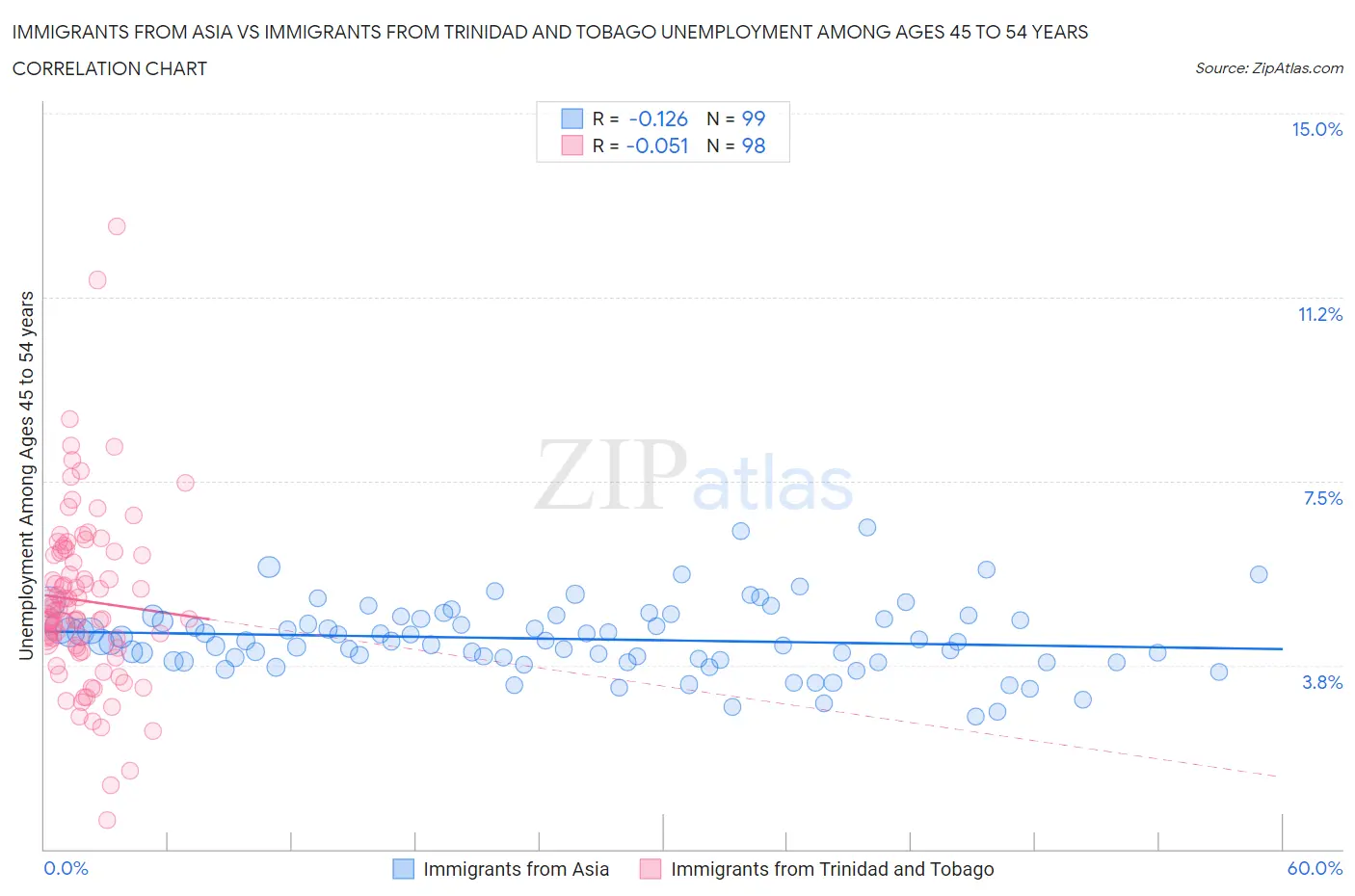 Immigrants from Asia vs Immigrants from Trinidad and Tobago Unemployment Among Ages 45 to 54 years