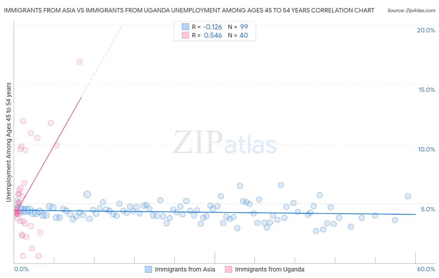 Immigrants from Asia vs Immigrants from Uganda Unemployment Among Ages 45 to 54 years