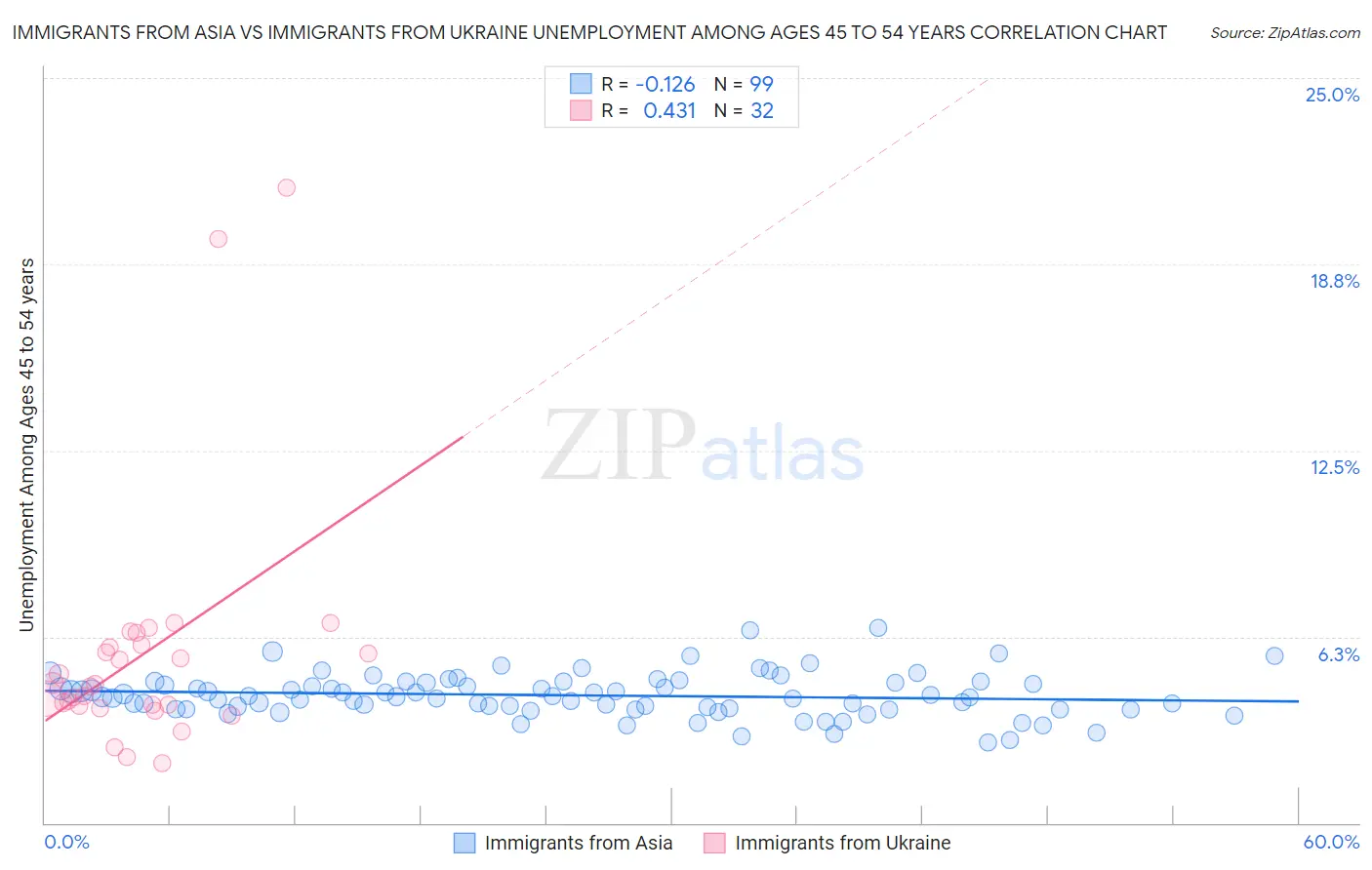 Immigrants from Asia vs Immigrants from Ukraine Unemployment Among Ages 45 to 54 years