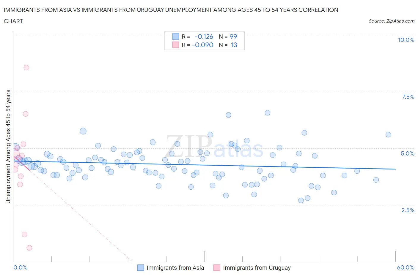 Immigrants from Asia vs Immigrants from Uruguay Unemployment Among Ages 45 to 54 years