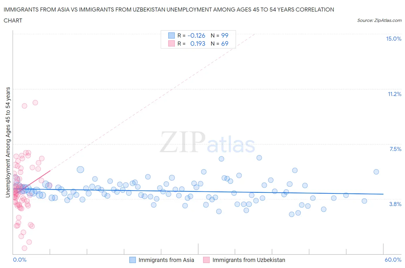 Immigrants from Asia vs Immigrants from Uzbekistan Unemployment Among Ages 45 to 54 years