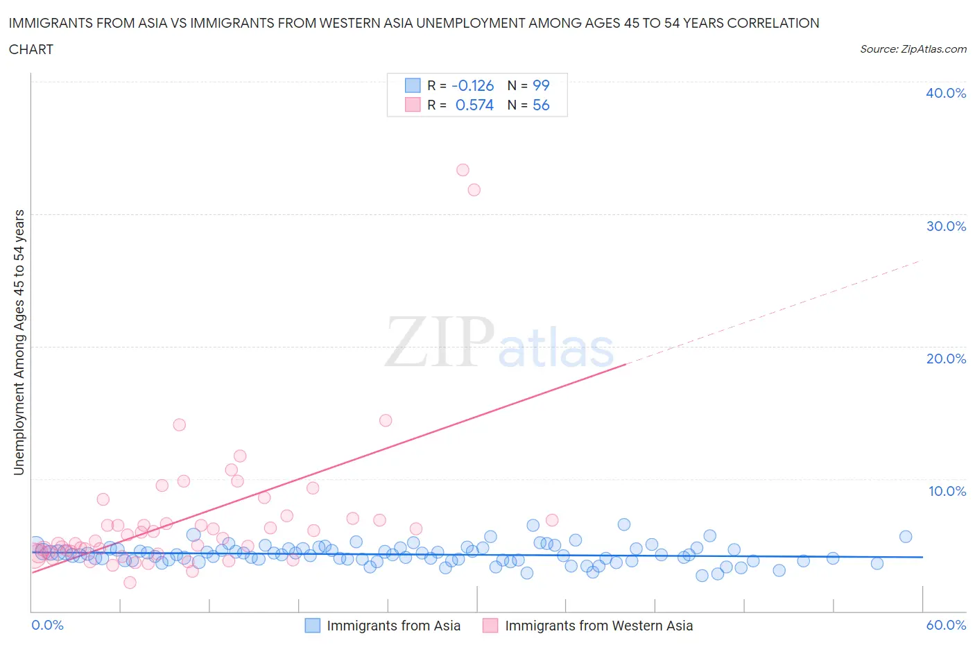 Immigrants from Asia vs Immigrants from Western Asia Unemployment Among Ages 45 to 54 years