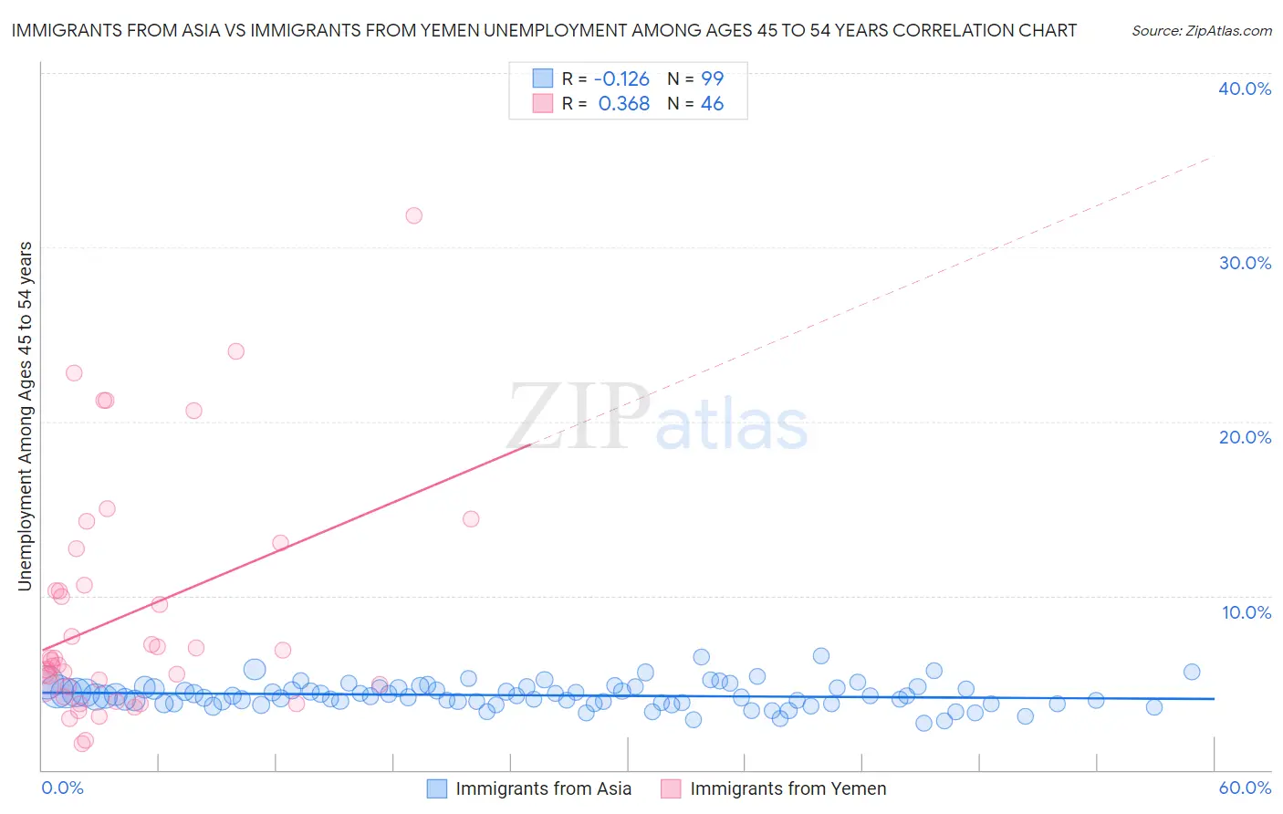 Immigrants from Asia vs Immigrants from Yemen Unemployment Among Ages 45 to 54 years