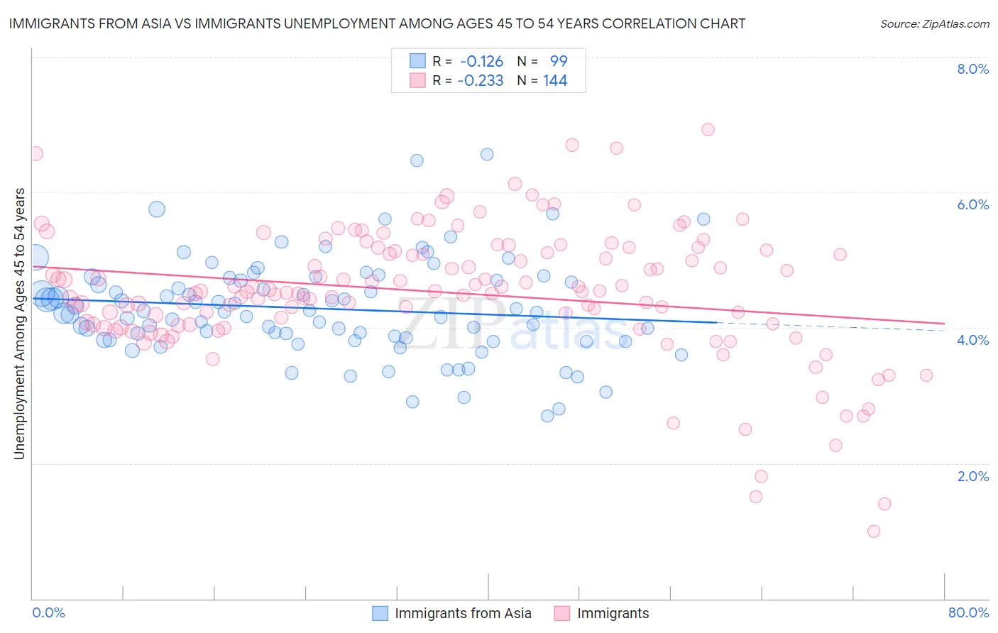 Immigrants from Asia vs Immigrants Unemployment Among Ages 45 to 54 years