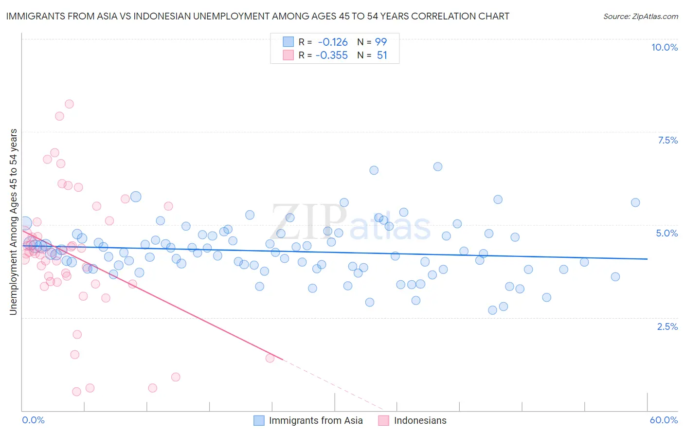 Immigrants from Asia vs Indonesian Unemployment Among Ages 45 to 54 years