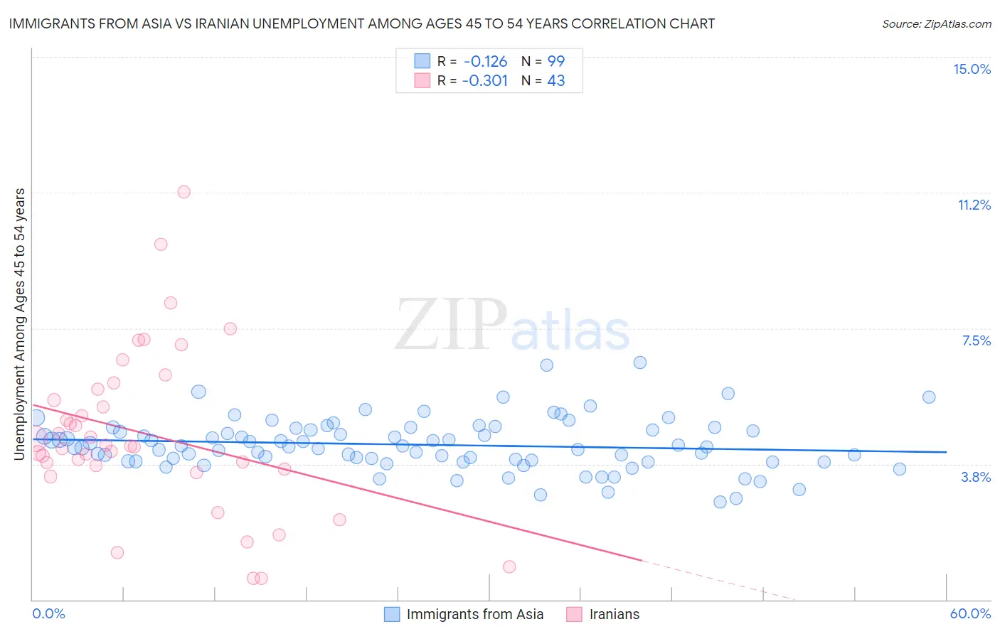 Immigrants from Asia vs Iranian Unemployment Among Ages 45 to 54 years