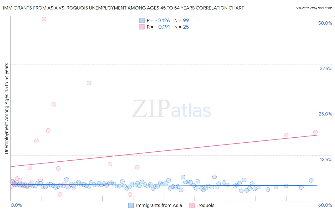 Immigrants from Asia vs Iroquois Unemployment Among Ages 45 to 54 years