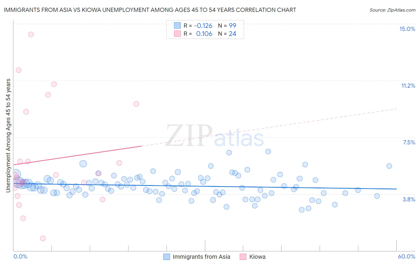 Immigrants from Asia vs Kiowa Unemployment Among Ages 45 to 54 years