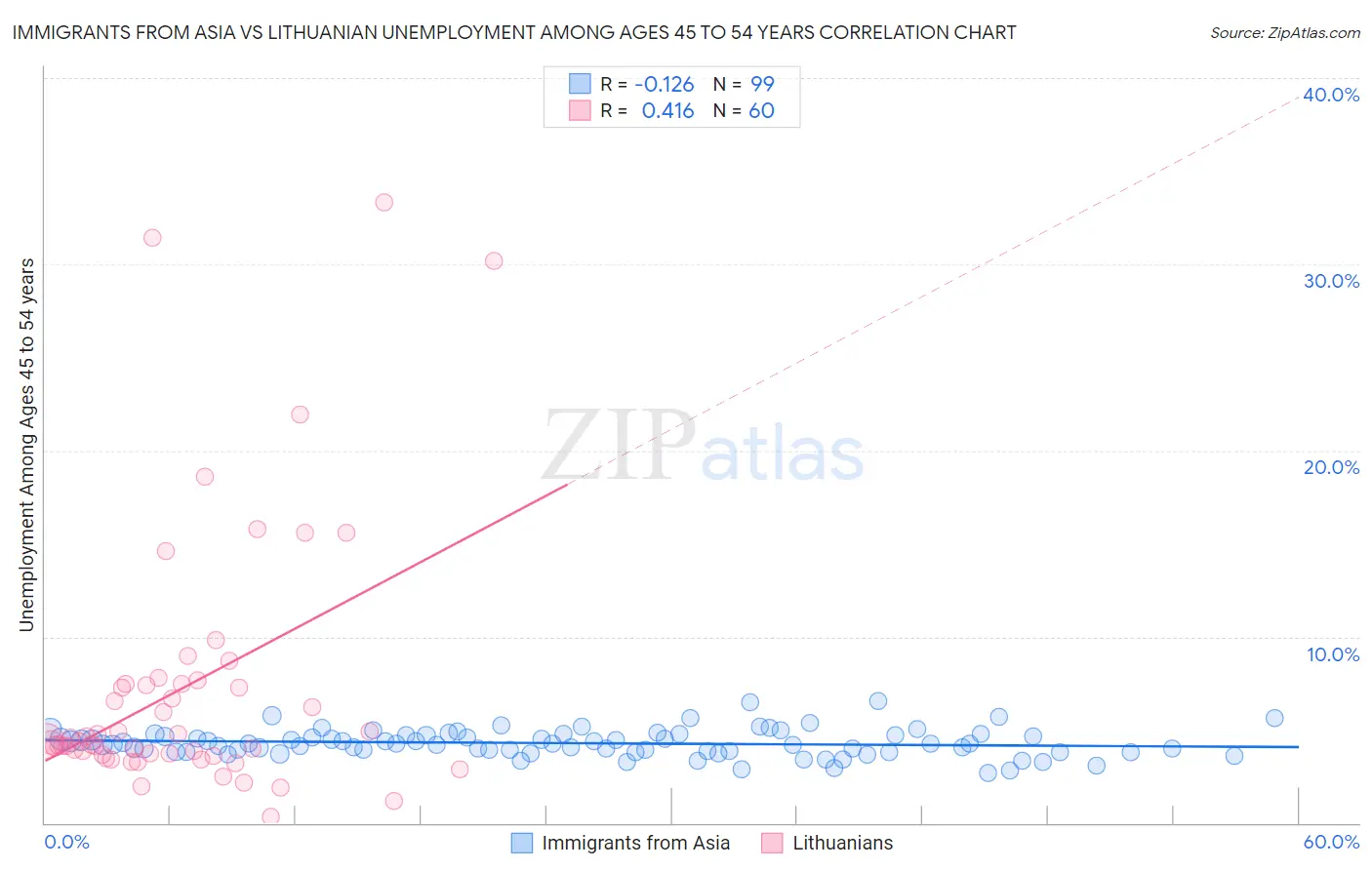 Immigrants from Asia vs Lithuanian Unemployment Among Ages 45 to 54 years