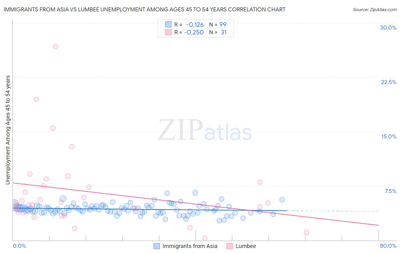 Immigrants from Asia vs Lumbee Unemployment Among Ages 45 to 54 years