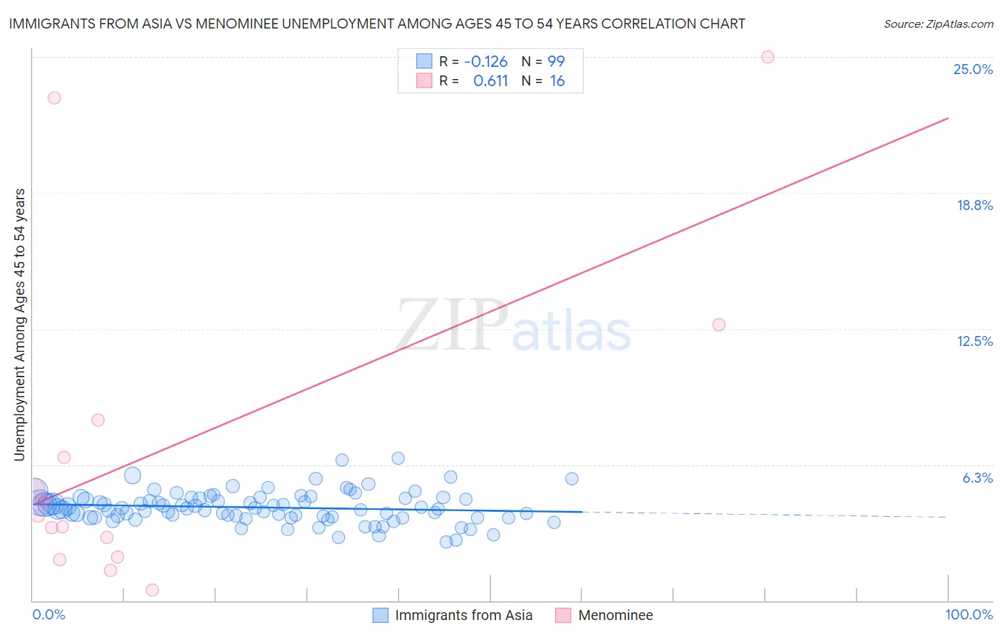 Immigrants from Asia vs Menominee Unemployment Among Ages 45 to 54 years