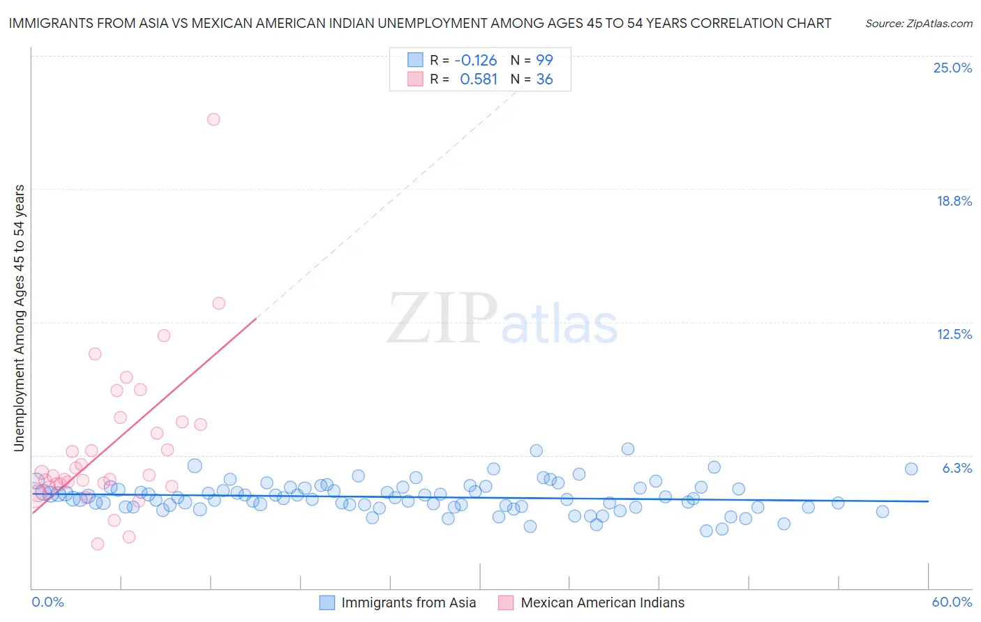 Immigrants from Asia vs Mexican American Indian Unemployment Among Ages 45 to 54 years