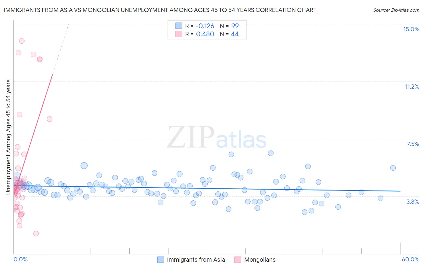 Immigrants from Asia vs Mongolian Unemployment Among Ages 45 to 54 years