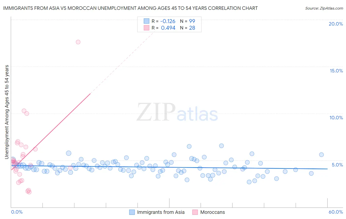 Immigrants from Asia vs Moroccan Unemployment Among Ages 45 to 54 years