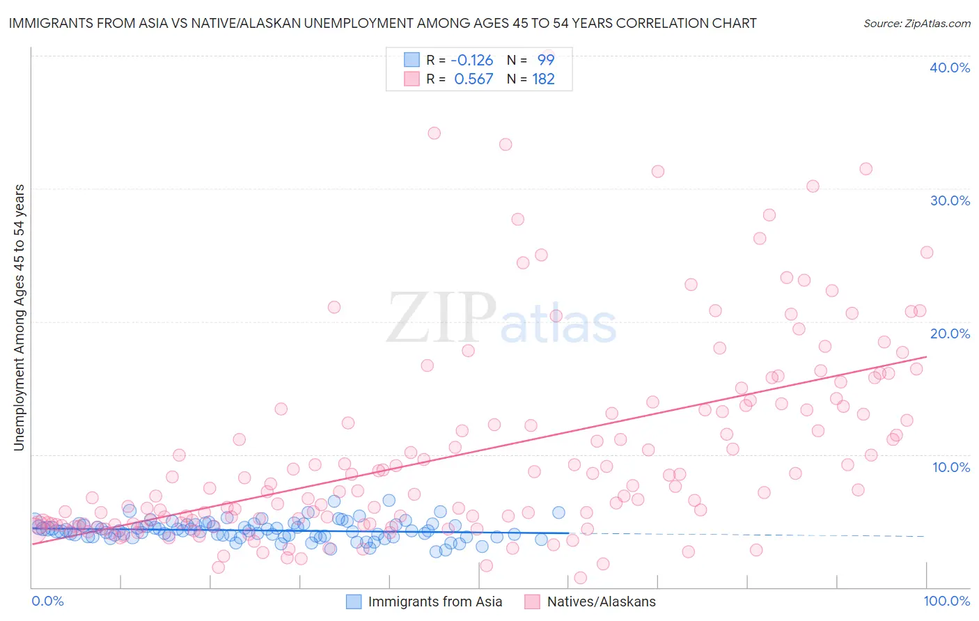 Immigrants from Asia vs Native/Alaskan Unemployment Among Ages 45 to 54 years