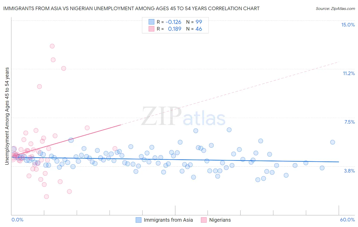 Immigrants from Asia vs Nigerian Unemployment Among Ages 45 to 54 years