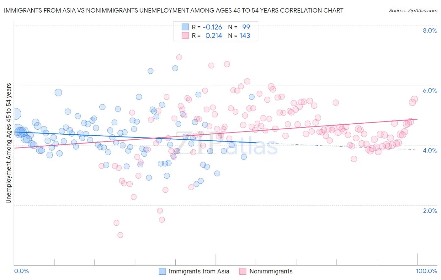 Immigrants from Asia vs Nonimmigrants Unemployment Among Ages 45 to 54 years