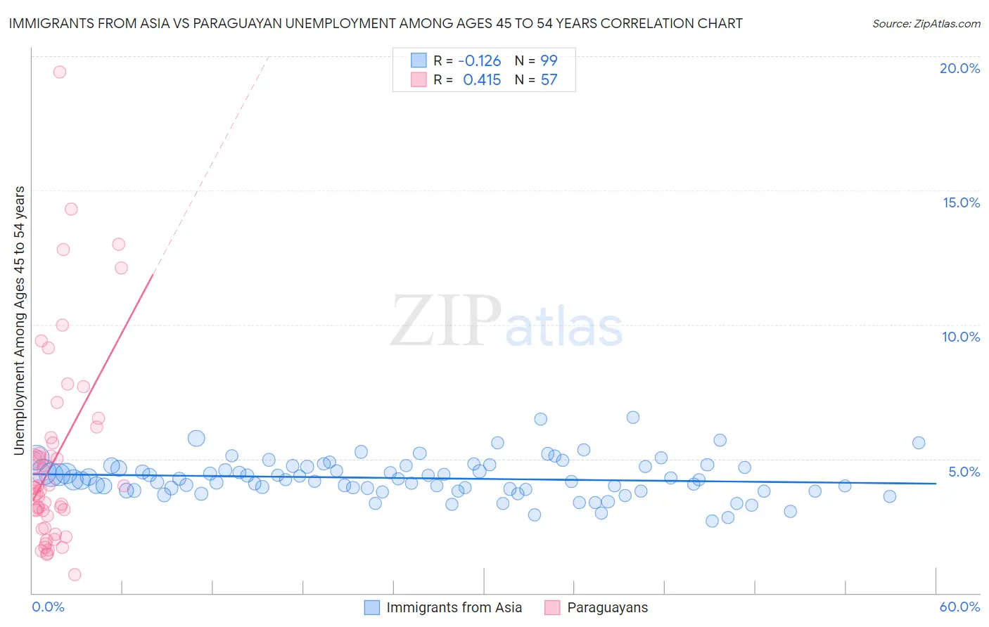 Immigrants from Asia vs Paraguayan Unemployment Among Ages 45 to 54 years