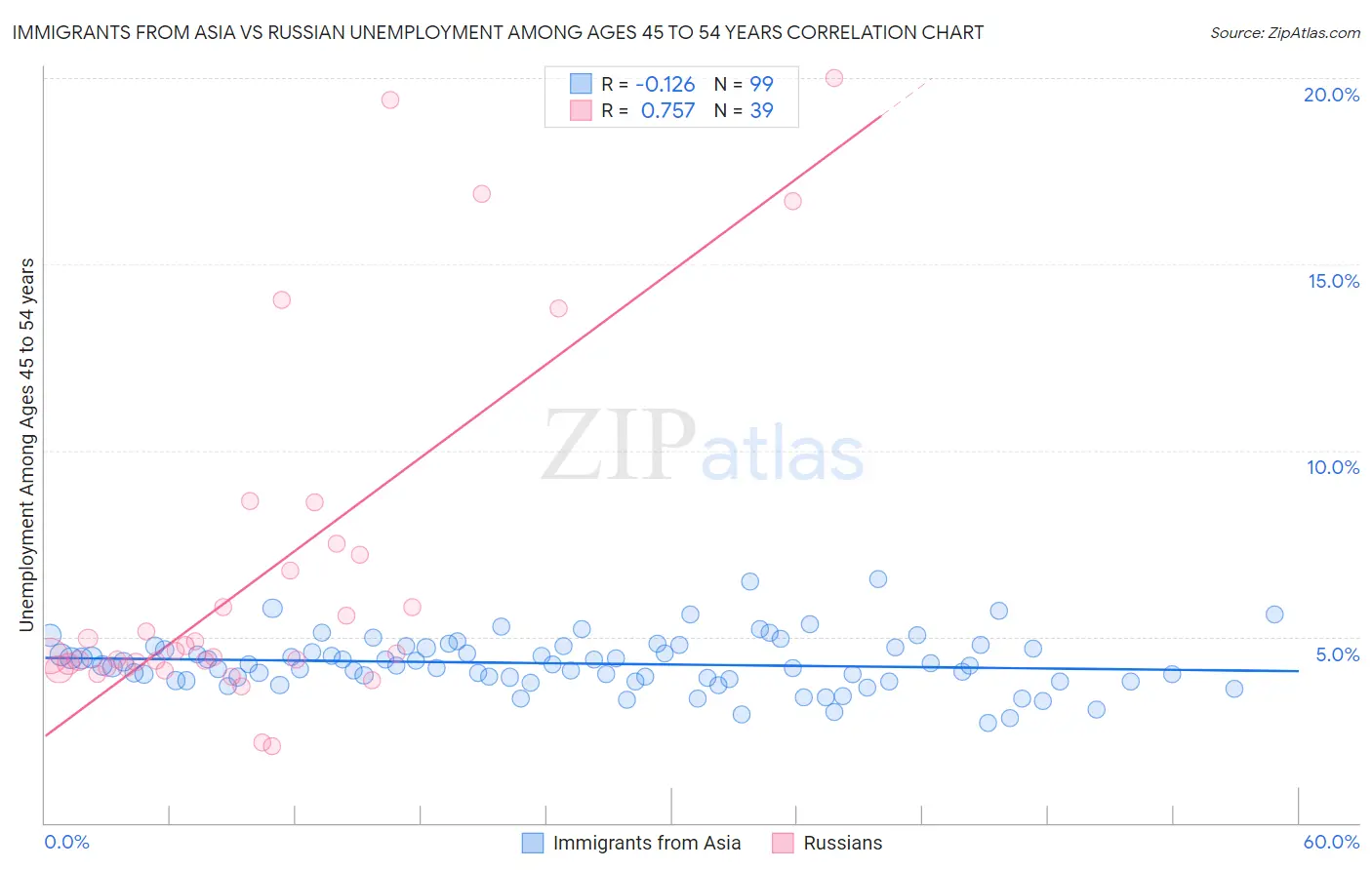 Immigrants from Asia vs Russian Unemployment Among Ages 45 to 54 years