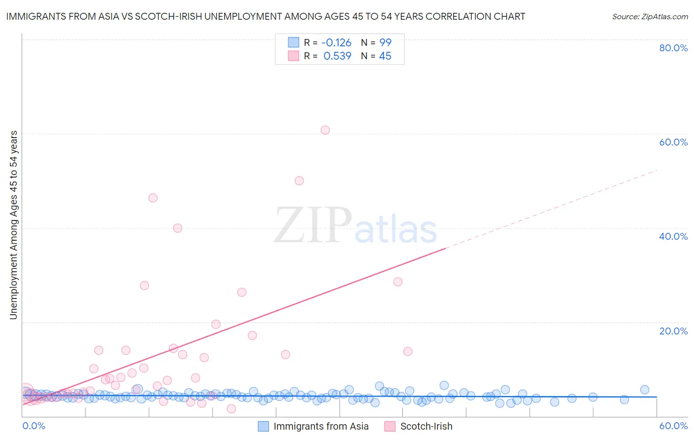 Immigrants from Asia vs Scotch-Irish Unemployment Among Ages 45 to 54 years