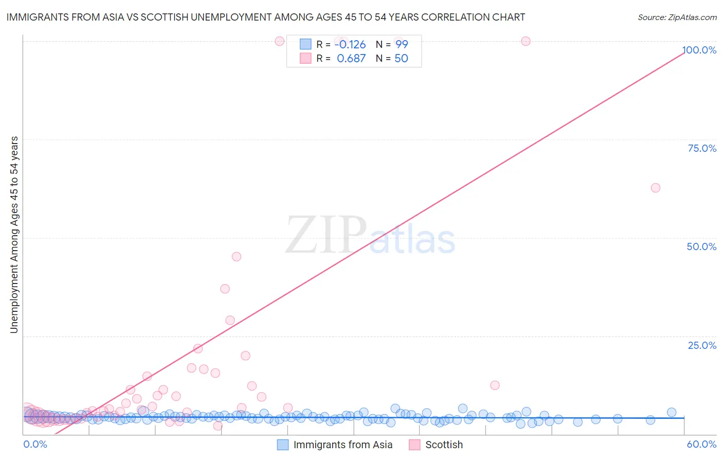 Immigrants from Asia vs Scottish Unemployment Among Ages 45 to 54 years