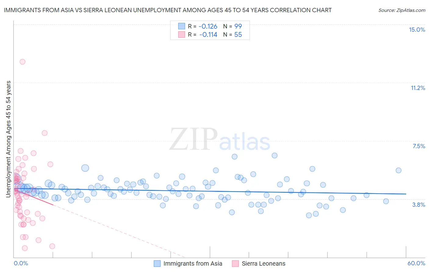 Immigrants from Asia vs Sierra Leonean Unemployment Among Ages 45 to 54 years