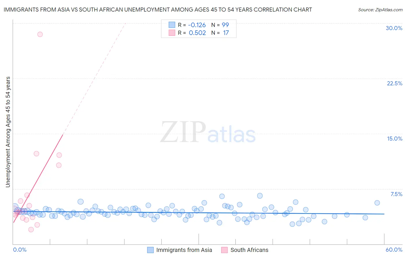 Immigrants from Asia vs South African Unemployment Among Ages 45 to 54 years