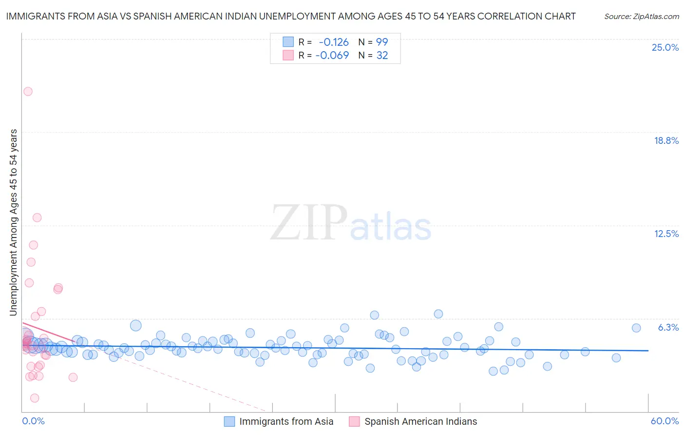 Immigrants from Asia vs Spanish American Indian Unemployment Among Ages 45 to 54 years