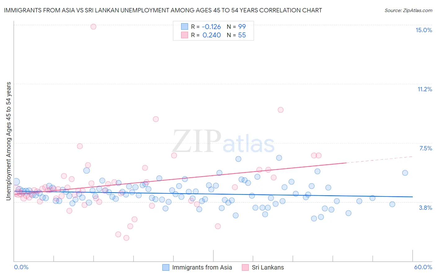 Immigrants from Asia vs Sri Lankan Unemployment Among Ages 45 to 54 years