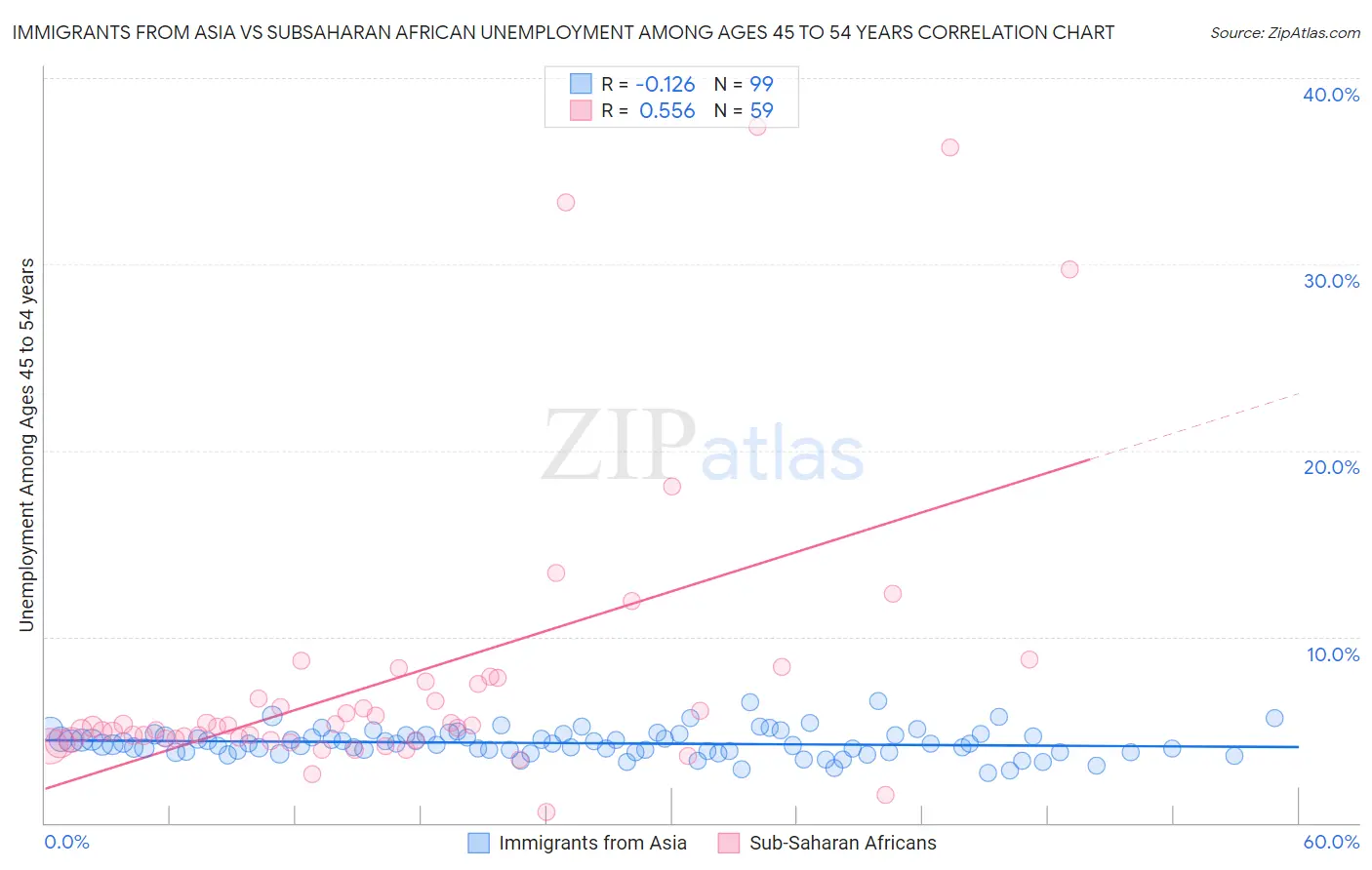 Immigrants from Asia vs Subsaharan African Unemployment Among Ages 45 to 54 years