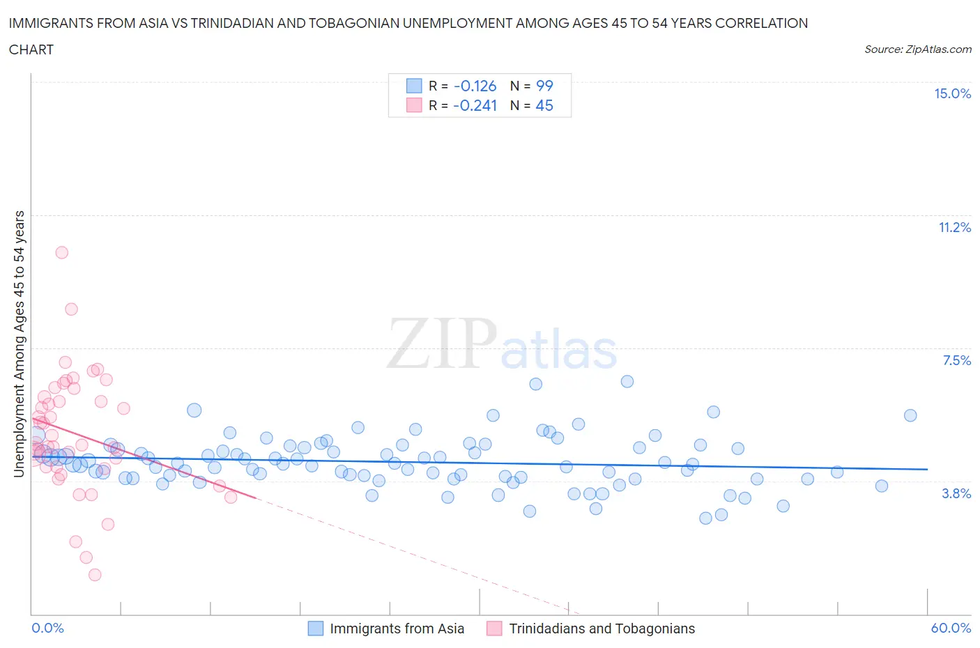 Immigrants from Asia vs Trinidadian and Tobagonian Unemployment Among Ages 45 to 54 years