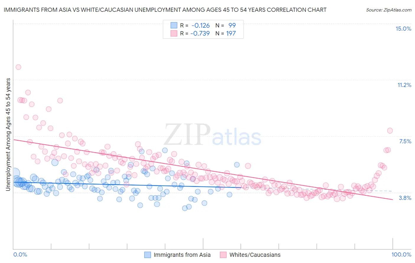 Immigrants from Asia vs White/Caucasian Unemployment Among Ages 45 to 54 years
