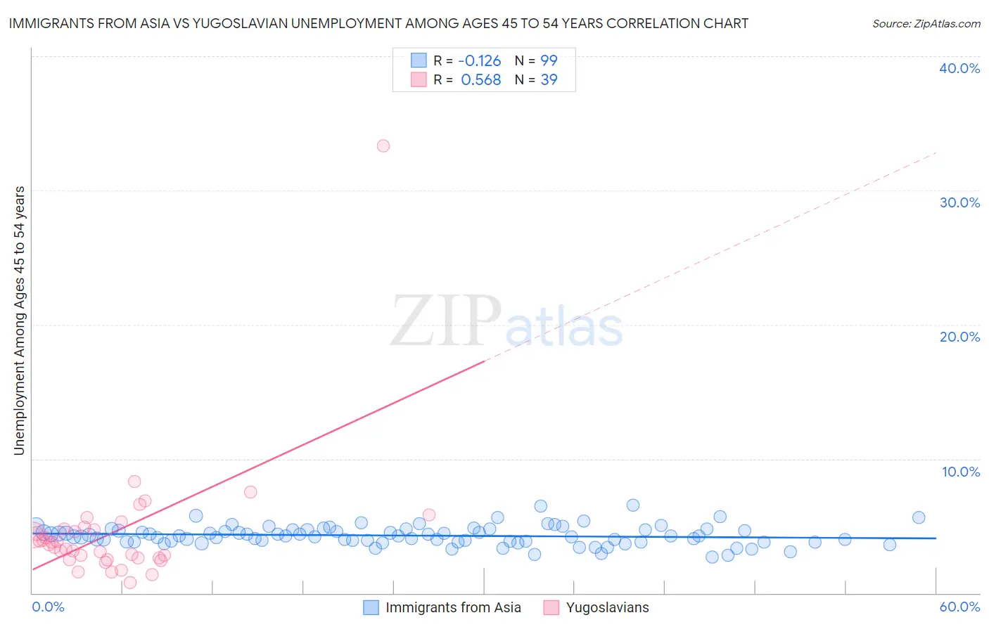 Immigrants from Asia vs Yugoslavian Unemployment Among Ages 45 to 54 years