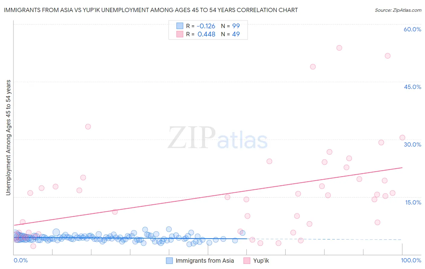 Immigrants from Asia vs Yup'ik Unemployment Among Ages 45 to 54 years