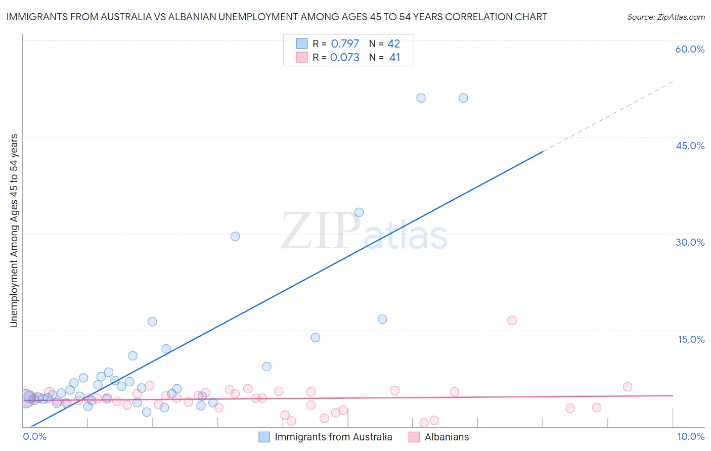 Immigrants from Australia vs Albanian Unemployment Among Ages 45 to 54 years