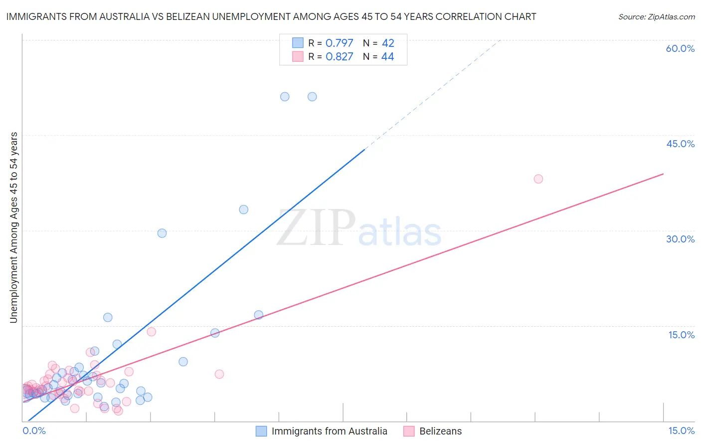 Immigrants from Australia vs Belizean Unemployment Among Ages 45 to 54 years