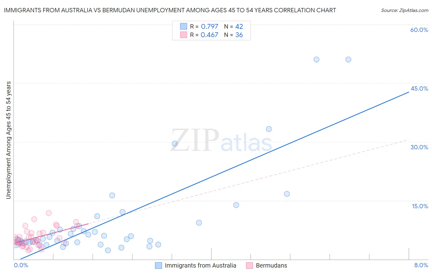 Immigrants from Australia vs Bermudan Unemployment Among Ages 45 to 54 years