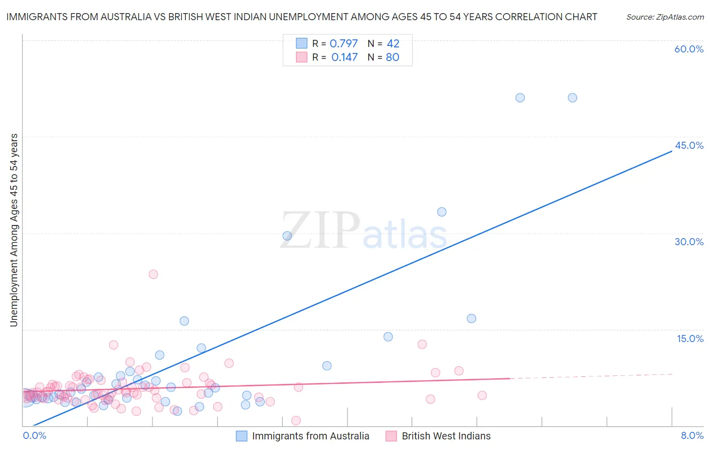 Immigrants from Australia vs British West Indian Unemployment Among Ages 45 to 54 years